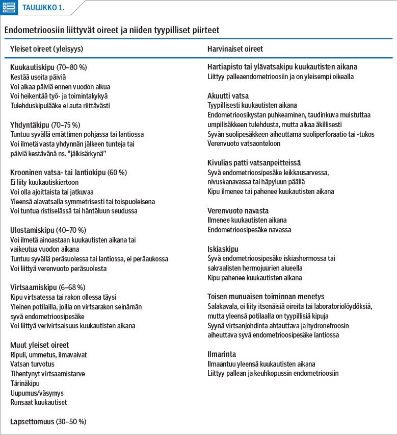 Endometrioosiin liittyvät oireet ja niiden tyypilliset piirteet<p/>