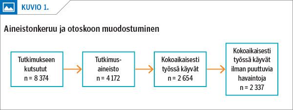 Aineistonkeruu ja otoskoon muodostuminen