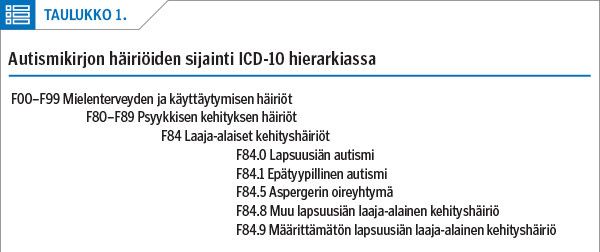 Autismikirjon häiriöiden sijainti ICD-10 hierarkiassa<p/>