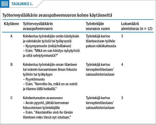 Taulukko 1
Työterveyslääkärin avauspuheenvuoron kolme käytännettä