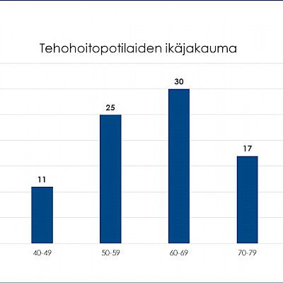 Sataa koronapotilasta hoidettu HUS:n teho-osastoilla