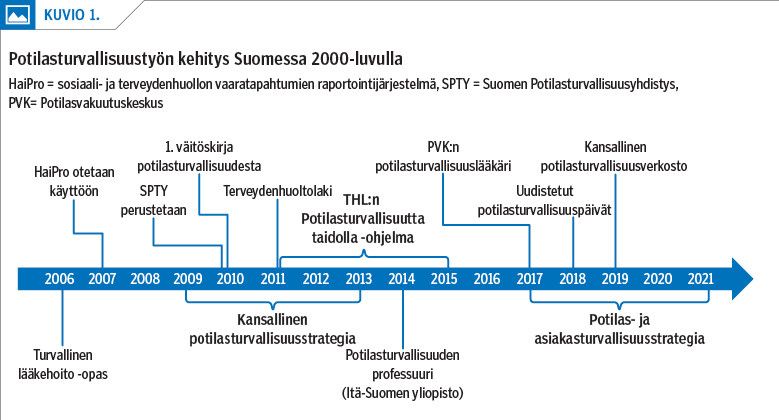 Potilasturvallisuustyön kehitys Suomessa 2000-luvulla<p/>