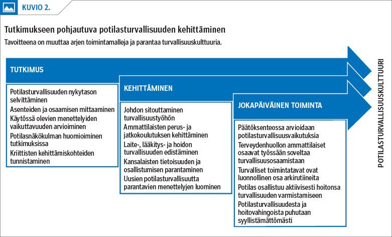 Tutkimukseen pohjautuva potilasturvallisuuden kehittäminen<p/>