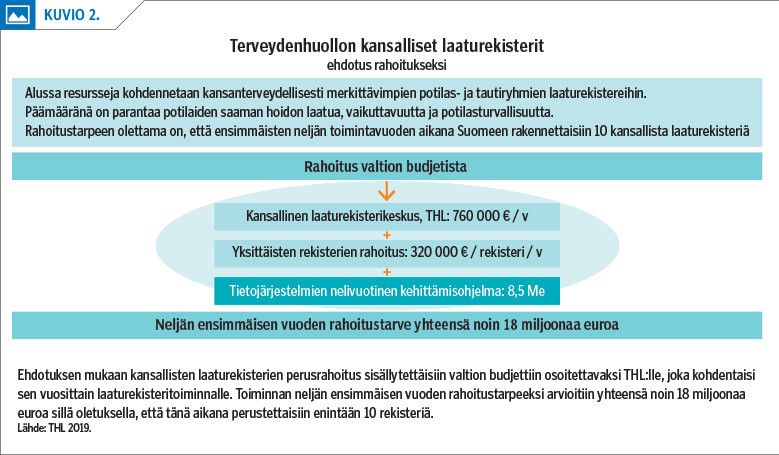 Terveydenhuollon kansalliset laaturekisterit 
ehdotus rahoitukseksi<p/>
