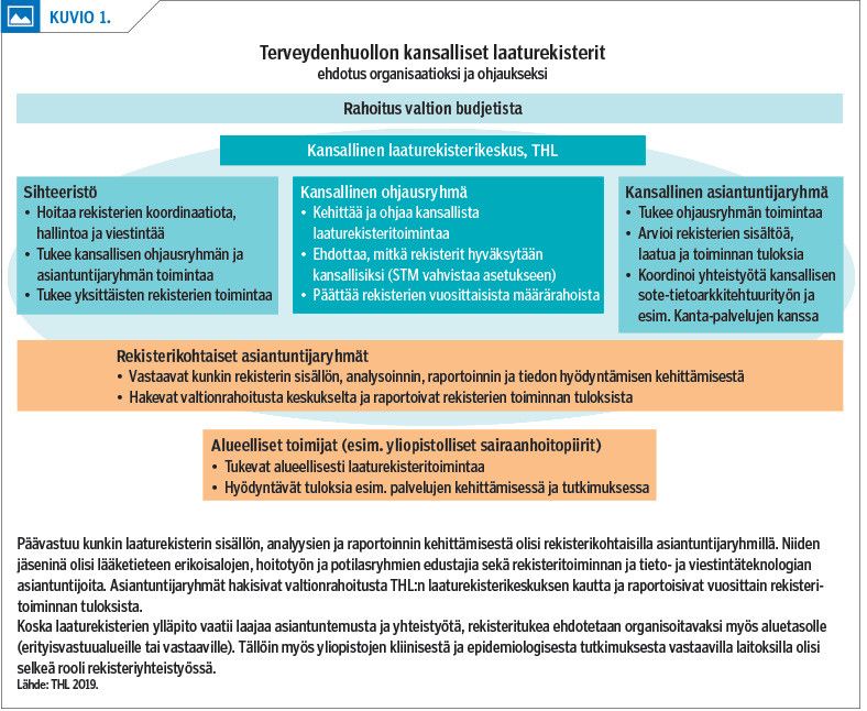 Terveydenhuollon kansalliset laaturekisterit 
ehdotus organisaatioksi ja ohjaukseksi