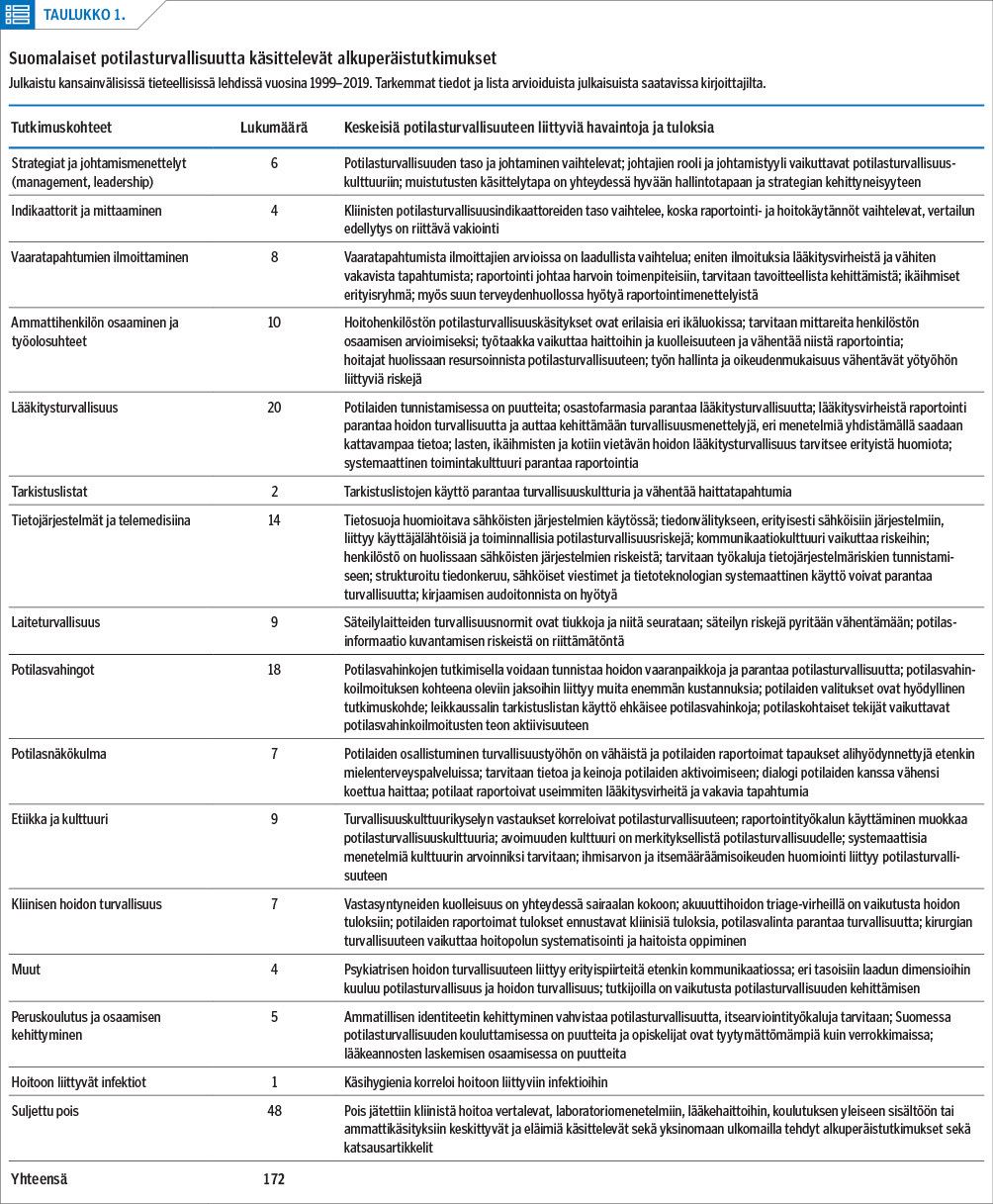 <p/>Suomalaiset potilasturvallisuutta käsittelevät alkuperäistutkimukset
