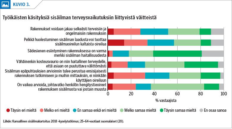 Sisäilman laatuun tyytyväisten osuus Suomessa