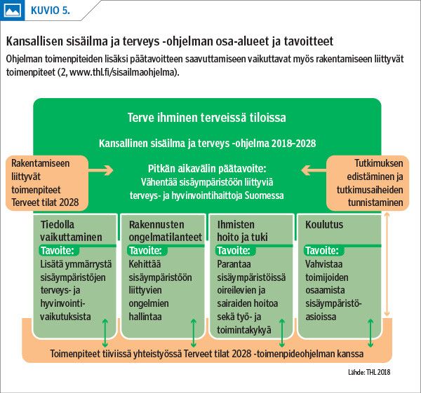 Kansallisen sisäilma ja terveys -ohjelman osa-alueet ja tavoitteet<p/>