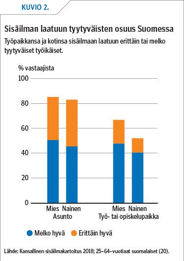 Sisäilmaan liitetyn oireilun vakavuus työikäisillä