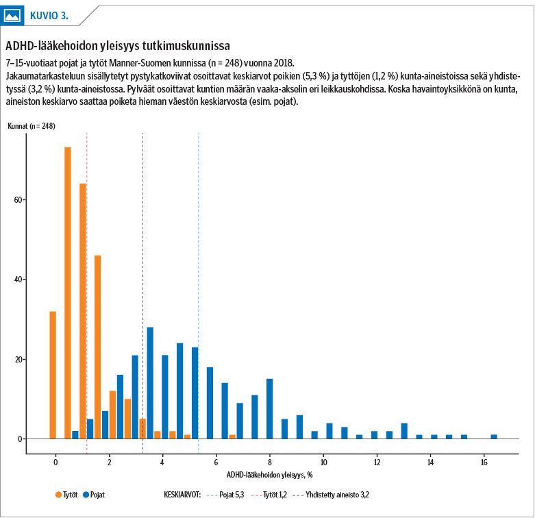 ADHD-lääkehoidon yleisyys tutkimuskunnissa