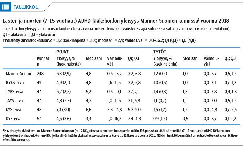 Lasten ja nuorten (7–15-vuotiaat) ADHD-lääkehoidon yleisyys Manner-Suomen kunnissa1 vuonna 2018