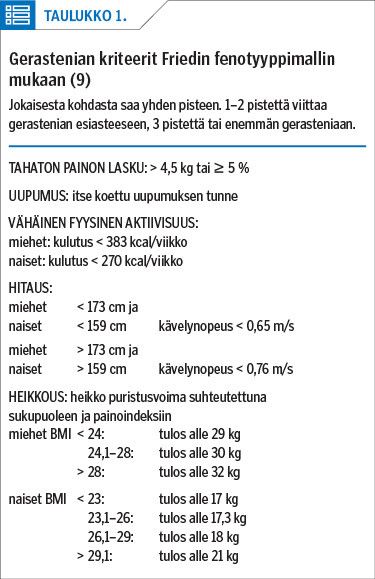 Gerastenian kriteerit Friedin fenotyyppimallin mukaan (9)