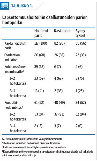 Lapsettomuushoitoihin osallistuneiden parien hoitopolku