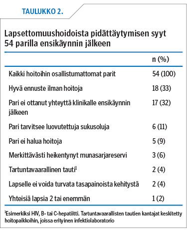 Lapsettomuushoidoista pidättäytymisen syyt 54 parilla ensikäynnin jälkeen