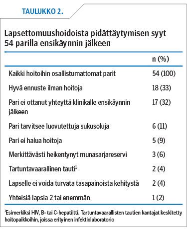 Lapsettomuushoidoista pidättäytymisen syyt 54 parilla ensikäynnin jälkeen