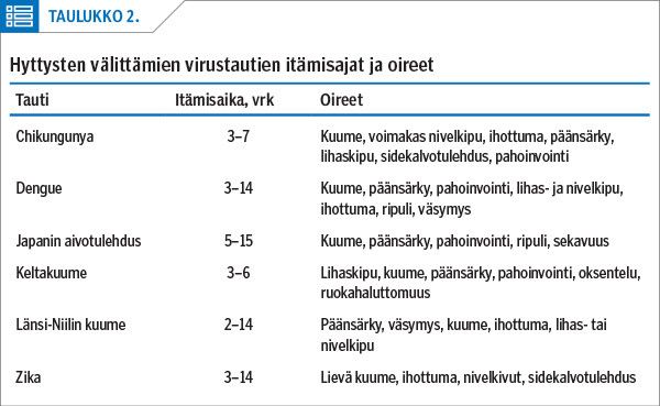 Hyttysten välittämien virustautien itämisajat ja oireet<p/>