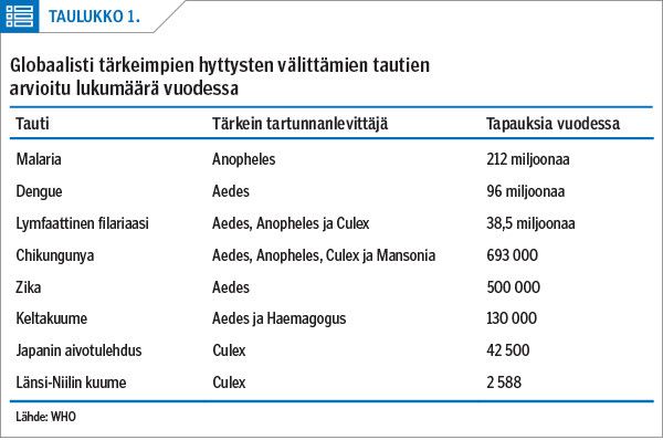 Globaalisti tärkeimpien hyttysten välittämien tautien arvioitu lukumäärä vuodessa<p/>