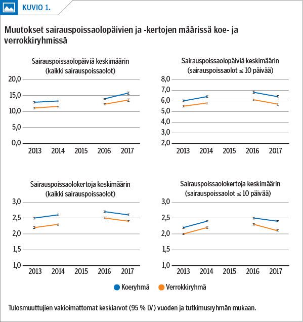 Muutokset sairauspoissaolopäivien ja -kertojen määrissä koe- ja verrokkiryhmissä