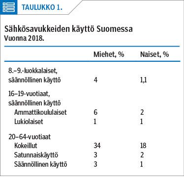 Sähkösavukkeiden käyttö Suomessa