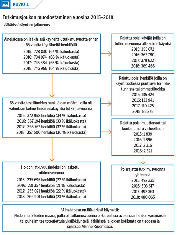 Tutkimusjoukon muodostaminen vuosina 2015–2018