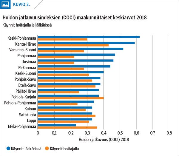 Hoidon jatkuvuusindeksien (COCI) maakunnittaiset keskiarvot 2018