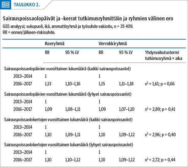 Sairauspoissaolopäivät ja -kerrat tutkimusryhmittäin ja ryhmien välinen ero