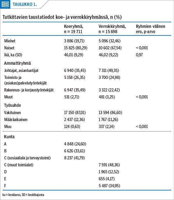 Tutkittavien taustatiedot koe- ja verrokkiryhmässä, n (%)