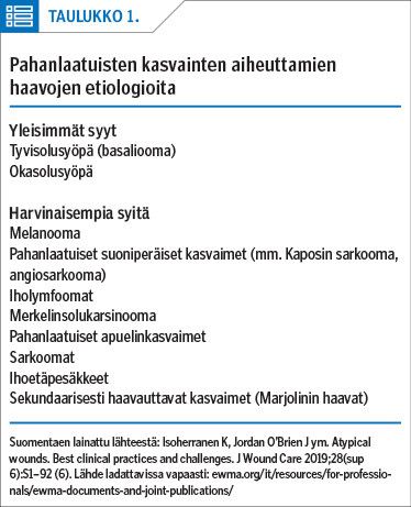 Pahanlaatuisten kasvainten aiheuttamien haavojen etiologioita