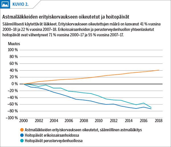 Astmalääkkeiden erityiskorvaukseen oikeutetut ja hoitopäivät