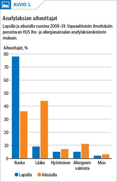 Anafylaksian aiheuttajat