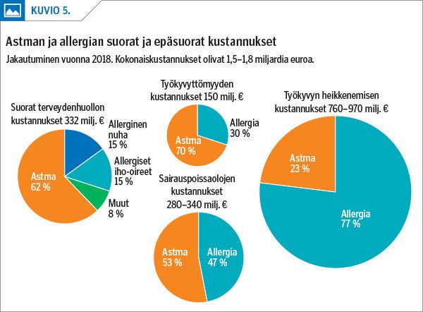 Astman ja allergian suorat ja epäsuorat kustannukset