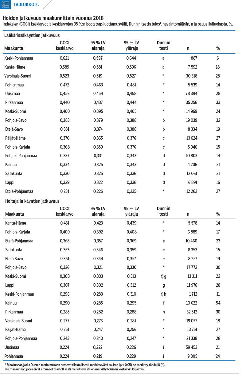 Hoidon jatkuvuus maakunnittain vuonna 2018