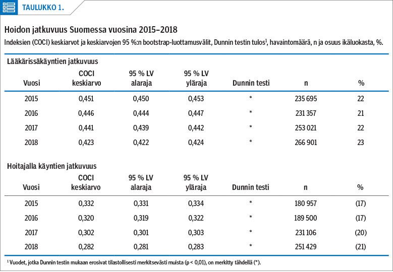 Hoidon jatkuvuus Suomessa vuosina 2015–2018