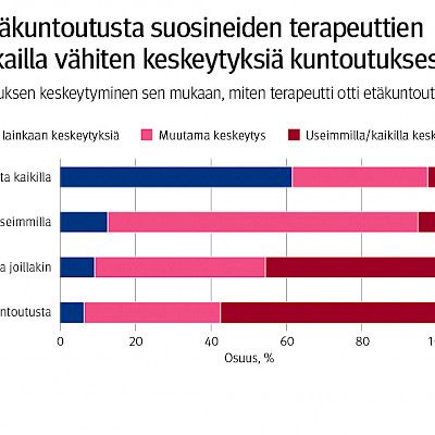 Terapia keskeytyi monella koronarajoitusten alettua