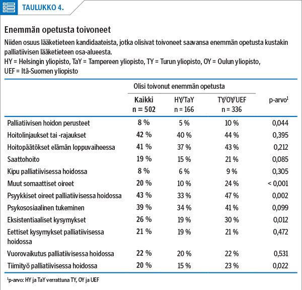 Enemmän opetusta toivoneet