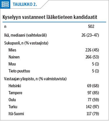 Kyselyyn vastanneet lääketieteen kandidaatit