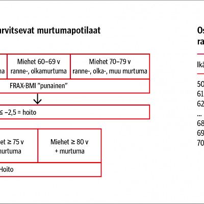 Murtumapotilaan uusi murtuma on potilasvahinko, jos osteoporoosin hoito on laiminlyöty