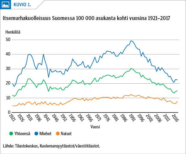 Itsemurhakuolleisuus Suomessa 100 000 asukasta kohti vuosina 1921–2017
