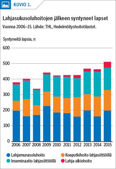 Lahjasukusoluhoitojen jälkeen syntyneet lapset