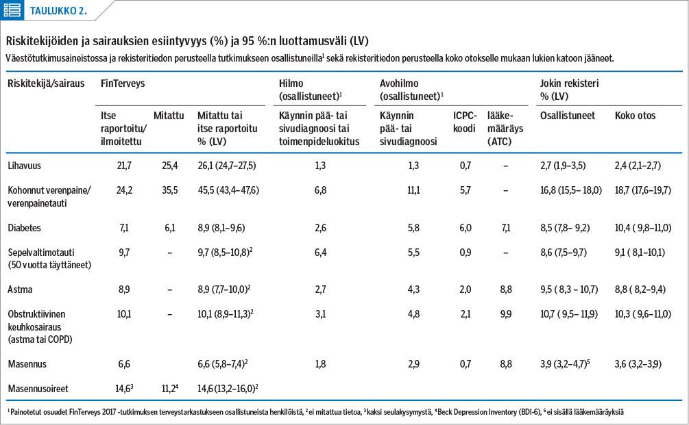 Riskitekijöiden ja sairauksien esiintyvyys (%) ja 95 %:n luottamusväli (LV)