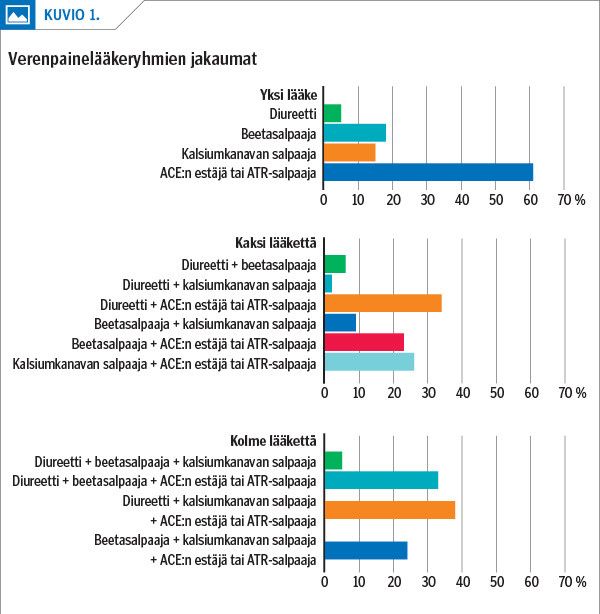 Verenpainelääkeryhmien jakaumat