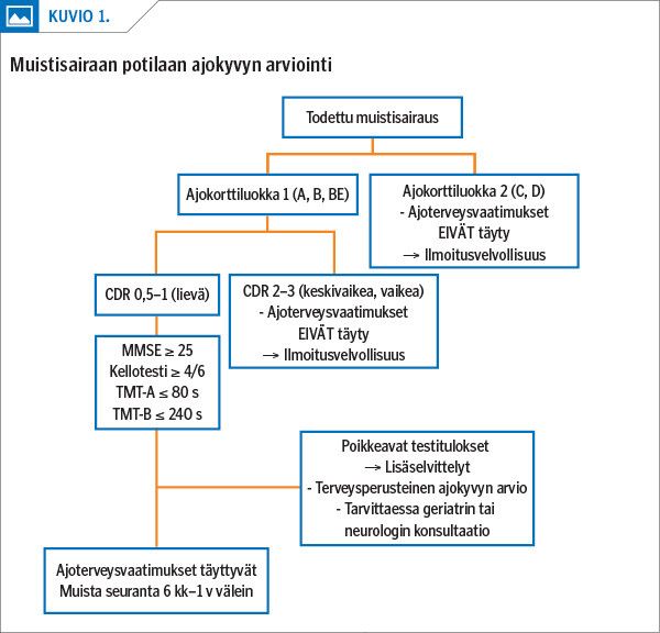 Muistisairaan potilaan ajokyvyn arviointi