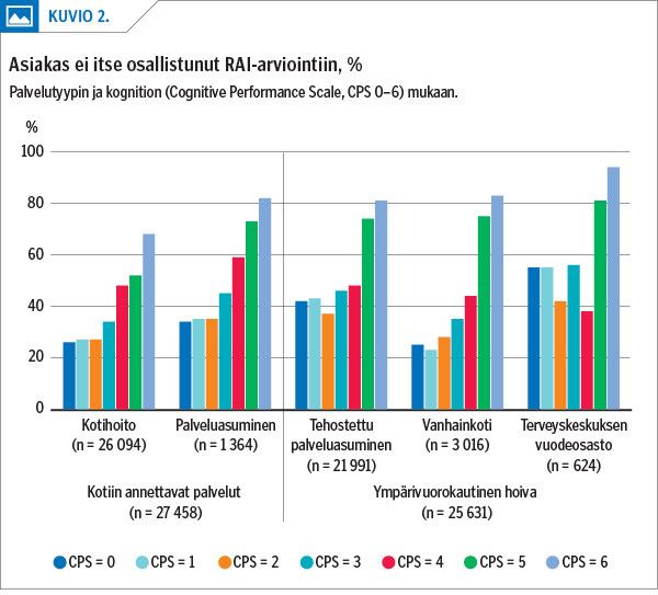 Asiakas ei itse osallistunut RAI-arviointiin, %<p/>