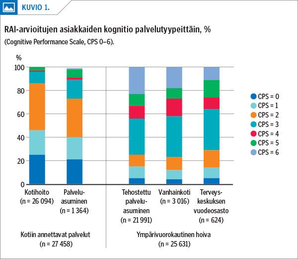 RAI-arvioitujen asiakkaiden kognitio palvelutyypeittäin, %<p/>