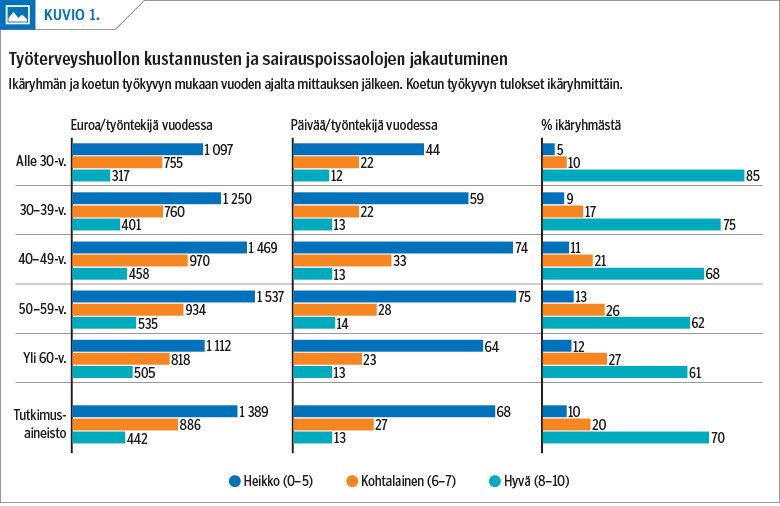 Työterveyshuollon kustannusten ja sairauspoissaolojen jakautuminen<p/>