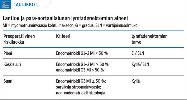 Lantion ja para-aortaalialueen lymfadenektomian aiheet<p/>