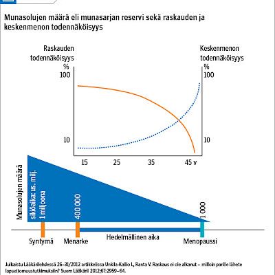 Naisen hedelmällisyys