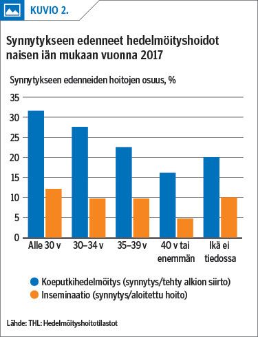 Synnytykseen edenneet hedelmöityshoidot naisen iän mukaan vuonna 2017