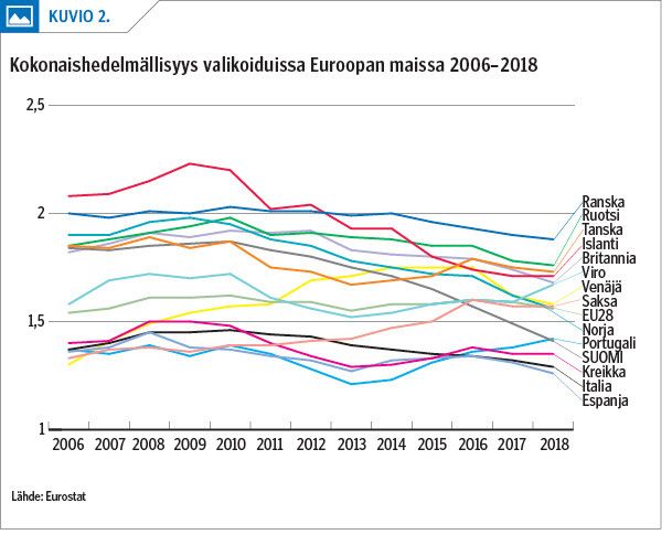 Kokonaishedelmällisyys valikoiduissa Euroopan maissa 2006–2018