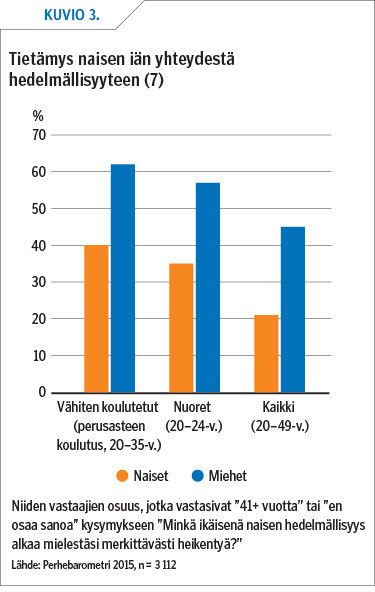 Tietämys naisen iän yhteydestä hedelmällisyyteen (7)